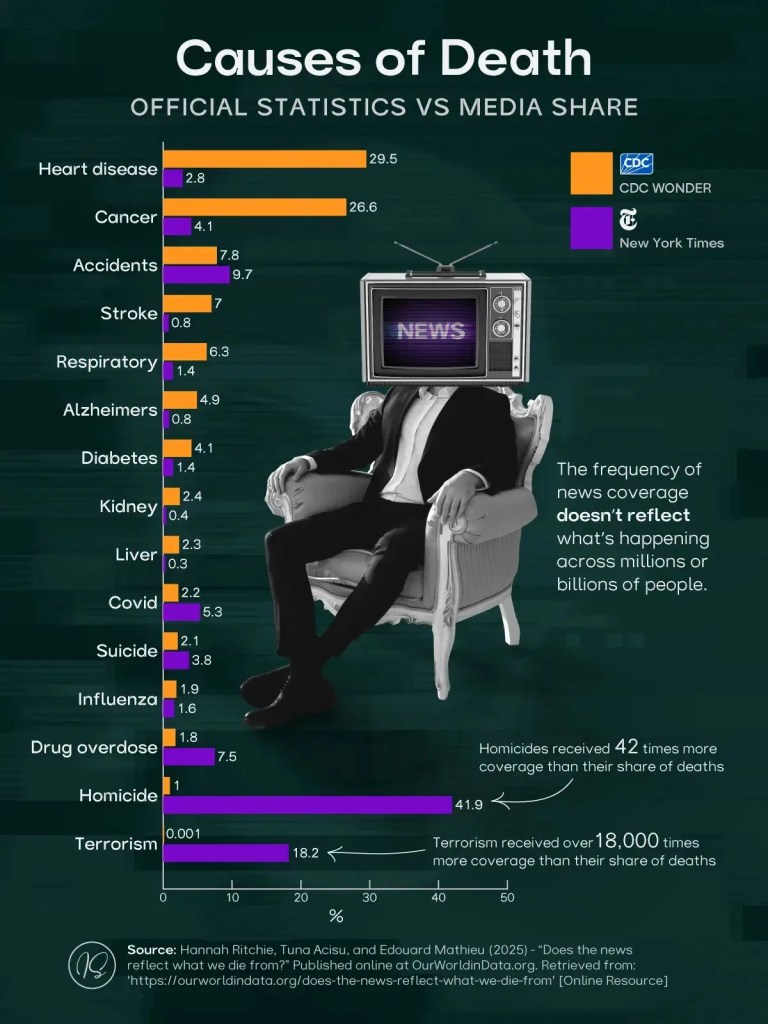 causes of death vs media coverage