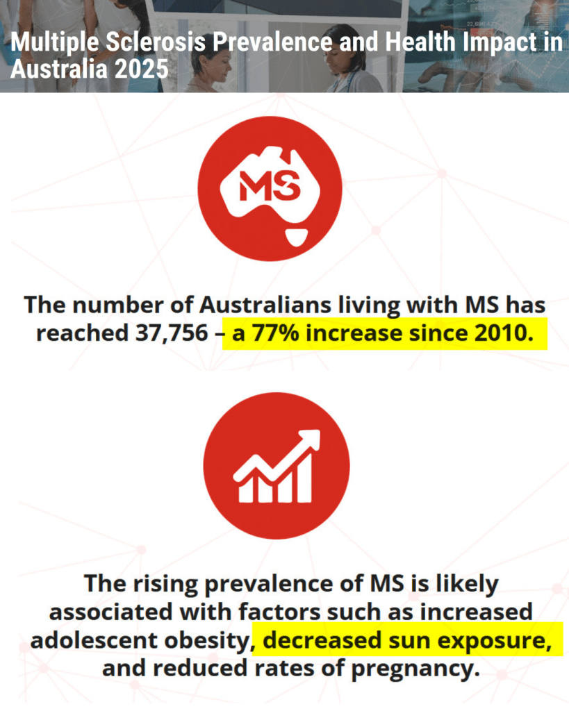 MS Increase 77.4% in Australia since 2010